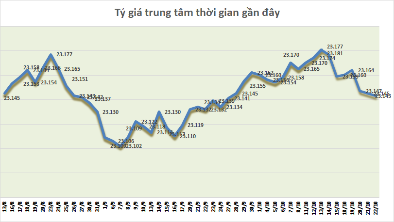 ty gia ngay 2210 ty gia trung tam giam phien thu ba lien tiep