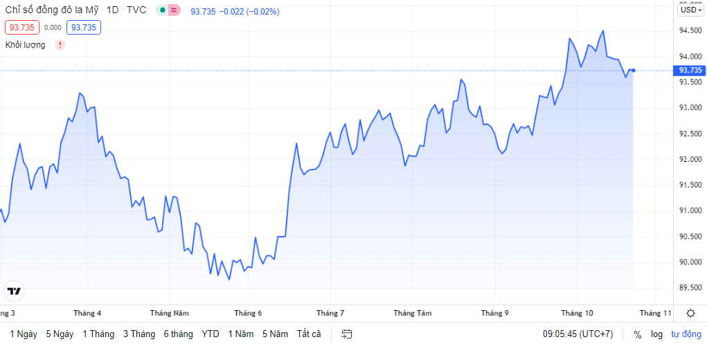 ty gia ngay 2210 ty gia trung tam giam phien thu ba lien tiep