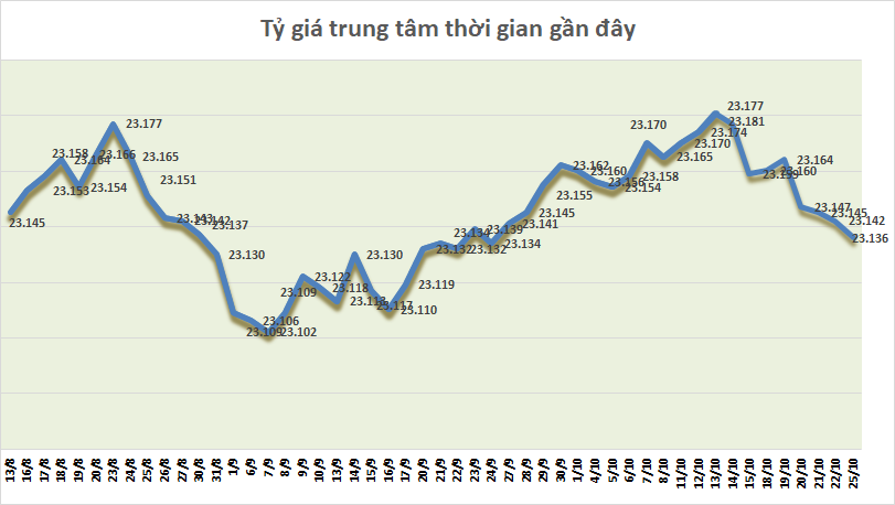 ty gia ngay 2510 ty gia trung tam noi dai chuoi giam