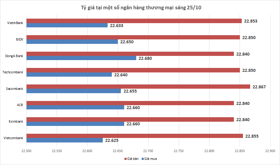 ty gia ngay 2510 ty gia trung tam noi dai chuoi giam