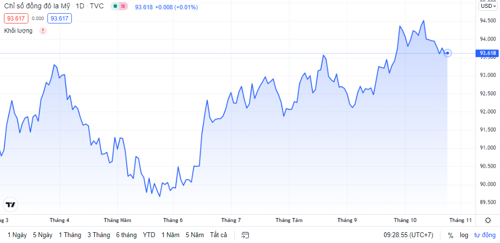 ty gia ngay 2510 ty gia trung tam noi dai chuoi giam