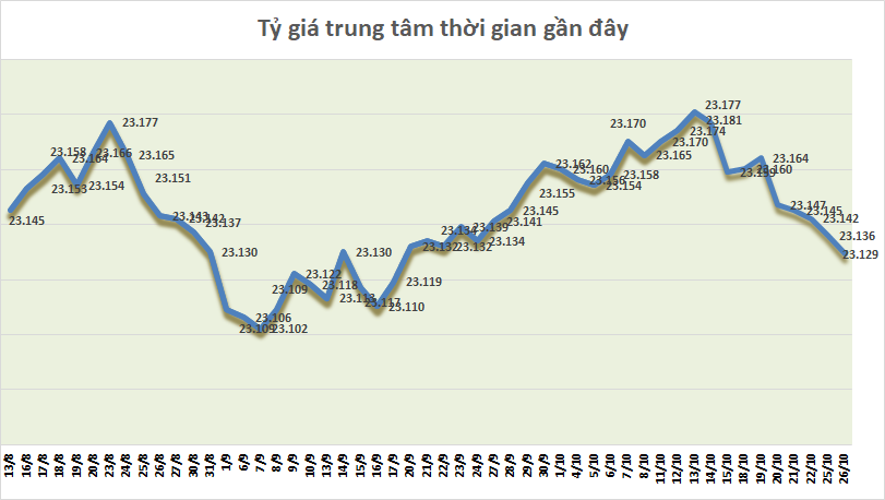 ty gia ngay 2610 ty gia trung tam giam phien thu nam lien tiep
