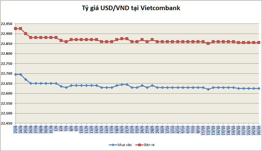 ty gia ngay 2610 ty gia trung tam giam phien thu nam lien tiep