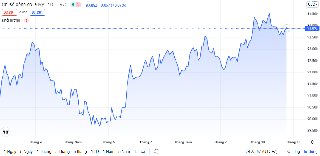 ty gia ngay 2610 ty gia trung tam giam phien thu nam lien tiep