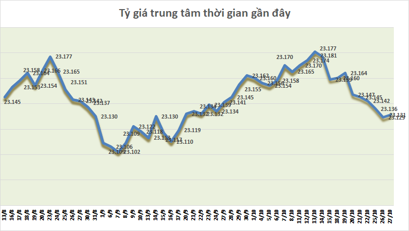ty gia ngay 2710 ty gia trung tam tang tro lai