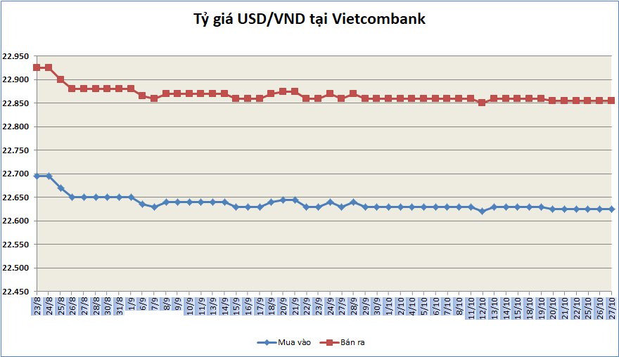 ty gia ngay 2710 ty gia trung tam tang tro lai