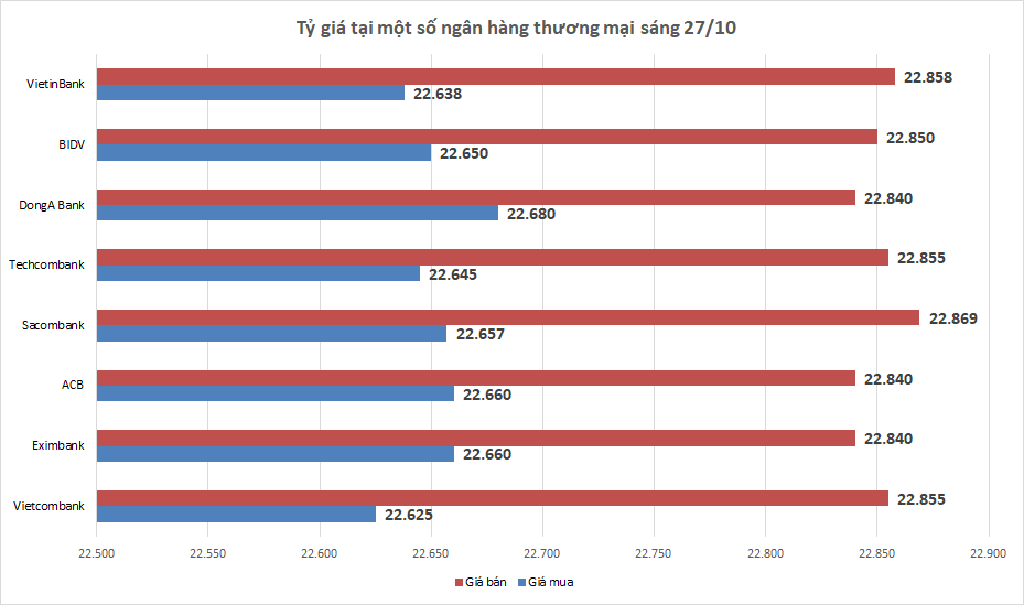 ty gia ngay 2710 ty gia trung tam tang tro lai