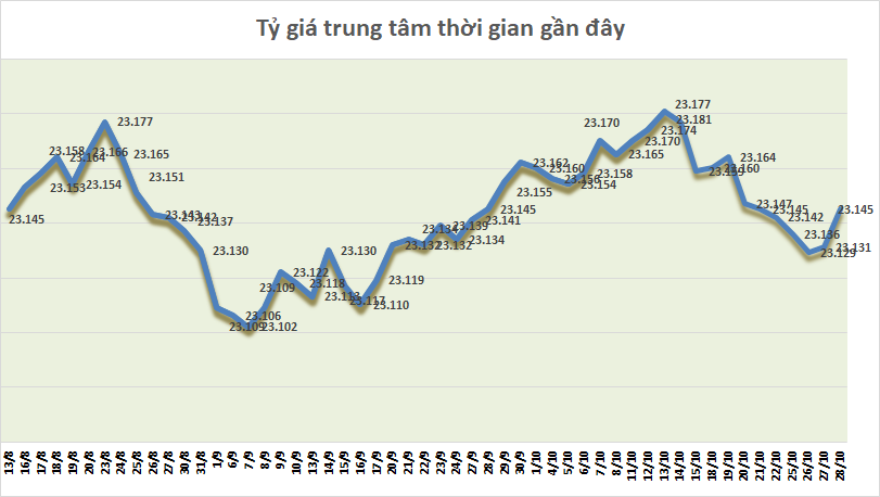 ty gia ngay 2810 ty gia trung tam tiep tuc tang