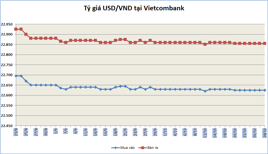 ty gia ngay 2810 ty gia trung tam tiep tuc tang