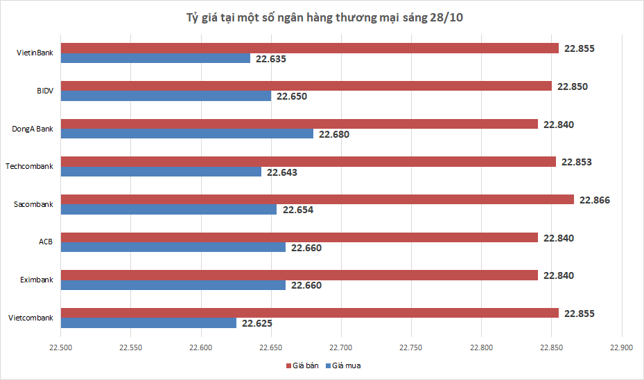 ty gia ngay 2810 ty gia trung tam tiep tuc tang
