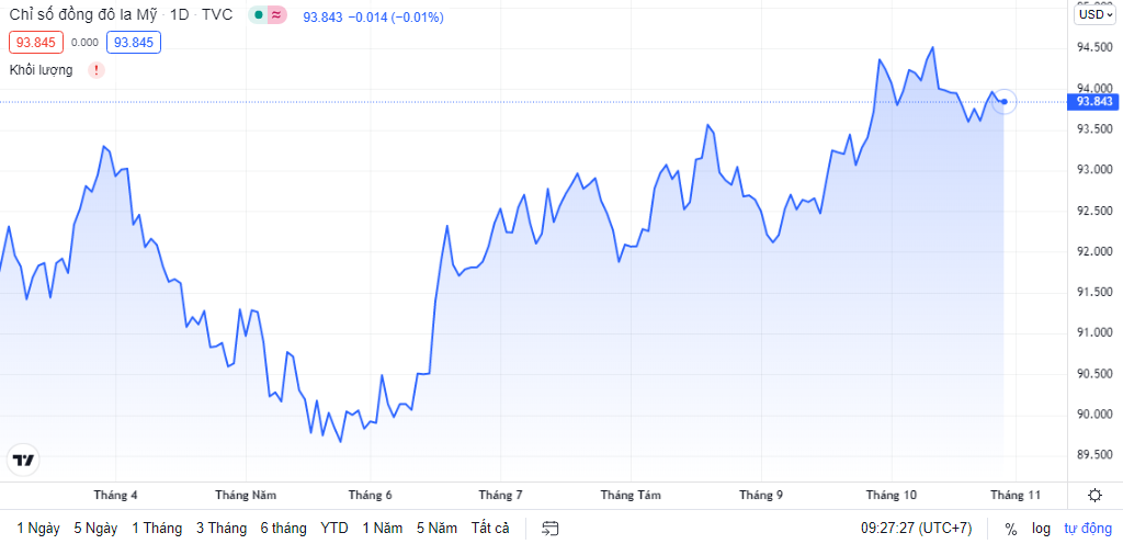ty gia ngay 2810 ty gia trung tam tiep tuc tang