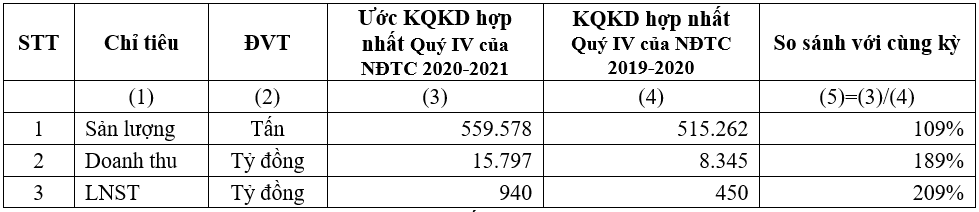 hsg uoc loi nhuan sau thue dat 4313 ty dong hoan thanh 288 ke hoach