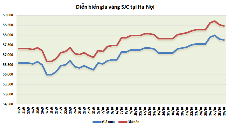 thi truong vang ngay 2910 dao dong trong bien do hep