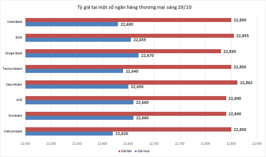 ty gia ngay 2910 ty gia trung tam quay dau giam