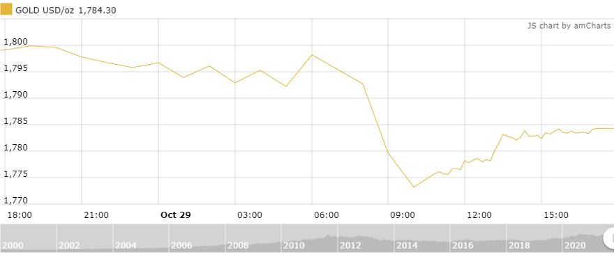 Giá vàng tuần tới: Xu hướng đi xuống gia vang tuan toi xu huong di xuong