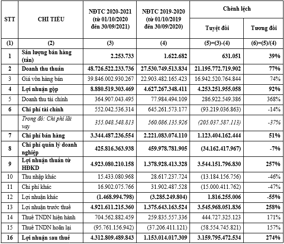 hsg tiep tuc ghi ten trong cau lac bo doanh nghiep loi nhuan nghin ty