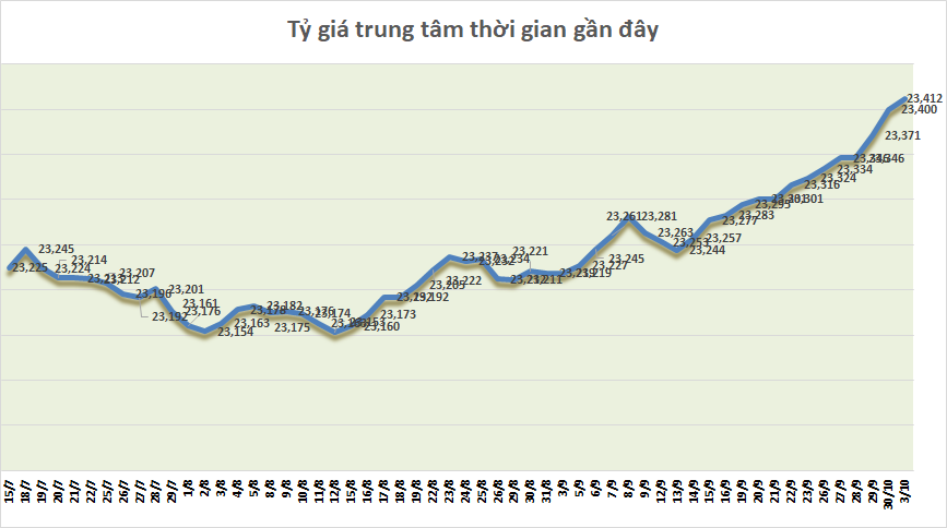 Tỷ giá sáng 3/10: Tỷ giá trung tâm có phiên tăng thứ ba liên tiếp ty gia sang 310 ty gia trung tam co phien tang thu ba lien tiep