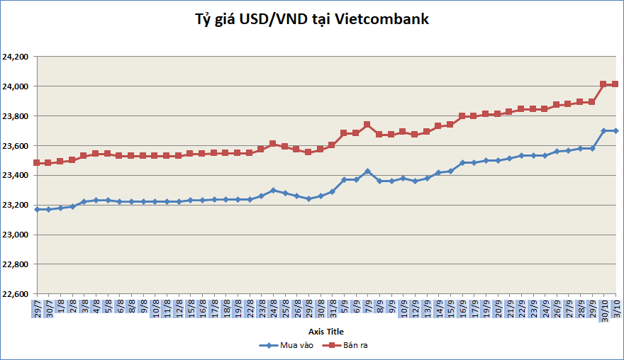 Tỷ giá sáng 3/10: Tỷ giá trung tâm có phiên tăng thứ ba liên tiếp ty gia sang 310 ty gia trung tam co phien tang thu ba lien tiep
