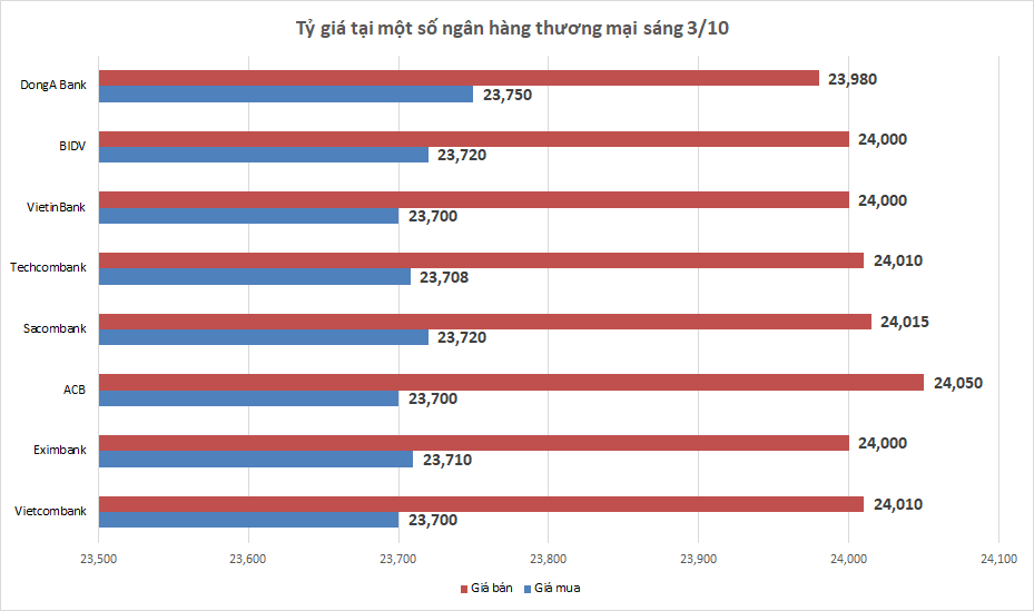 Tỷ giá sáng 3/10: Tỷ giá trung tâm có phiên tăng thứ ba liên tiếp ty gia sang 310 ty gia trung tam co phien tang thu ba lien tiep