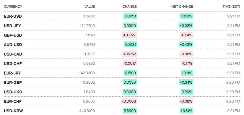 Tỷ giá sáng 3/10: Tỷ giá trung tâm có phiên tăng thứ ba liên tiếp ty gia sang 310 ty gia trung tam co phien tang thu ba lien tiep