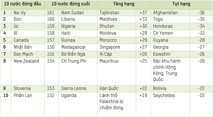 Tình trạng bất bình đẳng bùng nổ trong đại dịch COVID-19