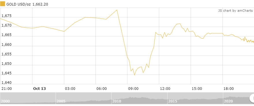 thi truong vang sang 1410 tiep da giam khi lam phat cua my van neo cao