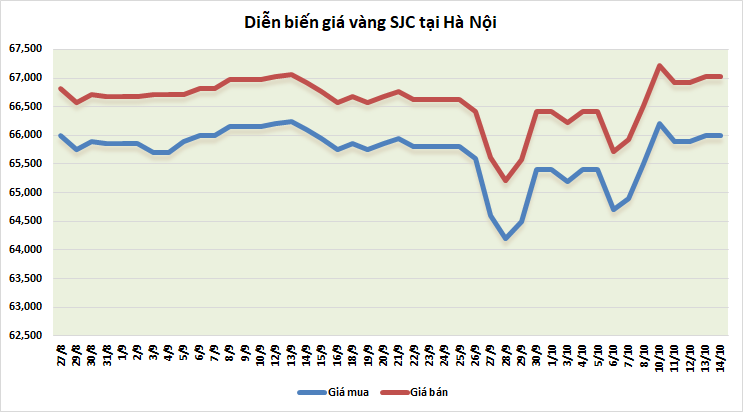 thi truong vang sang 1410 tiep da giam khi lam phat cua my van neo cao