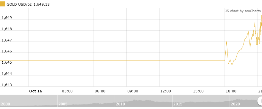 thi truong vang sang 1710 phuc hoi nhe sau tuan giam sau