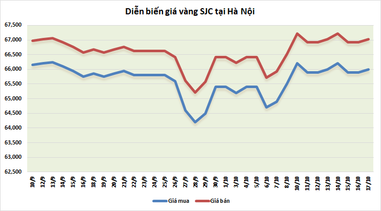 thi truong vang sang 1710 phuc hoi nhe sau tuan giam sau