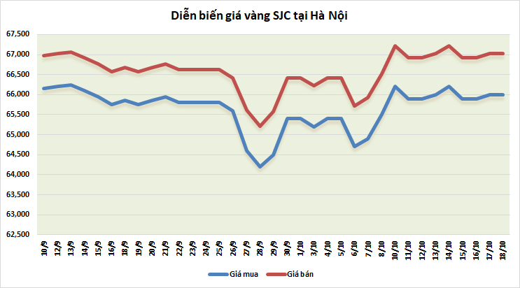 thi truong vang sang 1810 tiep tuc nhich nhe