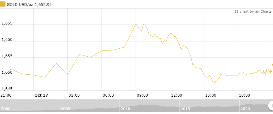 thi truong vang sang 1810 tiep tuc nhich nhe