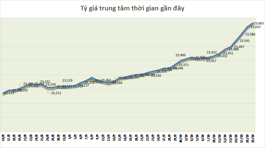 ty gia sang 1910 ty gia trung tam tiep tuc tang