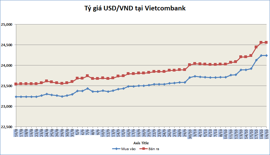 ty gia sang 1910 ty gia trung tam tiep tuc tang
