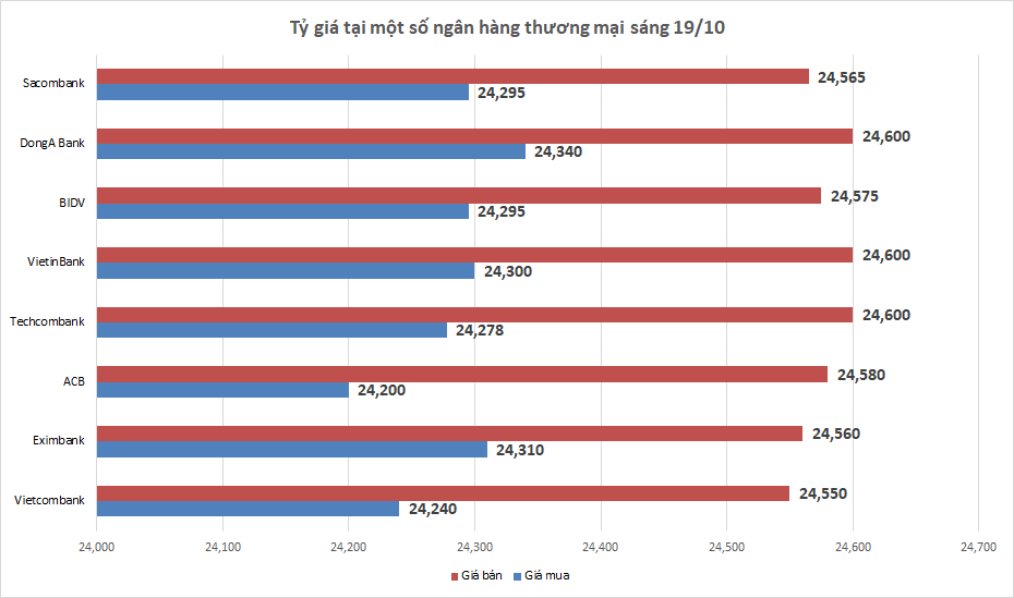 ty gia sang 1910 ty gia trung tam tiep tuc tang