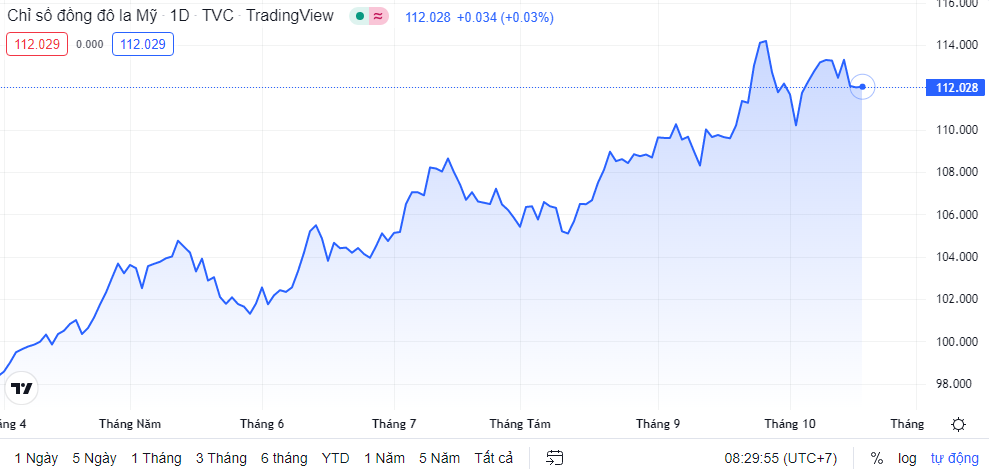 ty gia sang 1910 ty gia trung tam tiep tuc tang