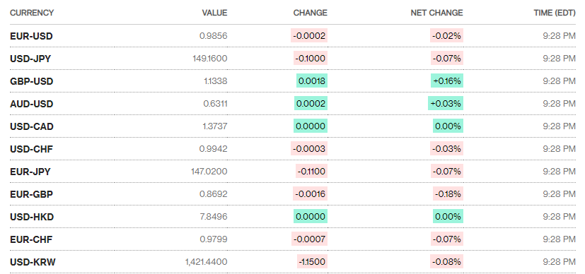 ty gia sang 1910 ty gia trung tam tiep tuc tang