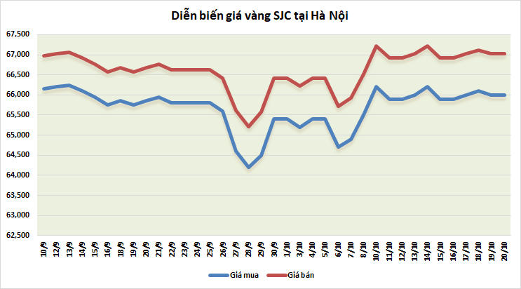 thi truong vang sang 2010 tiep da giam truoc suc ep cua bac xanh