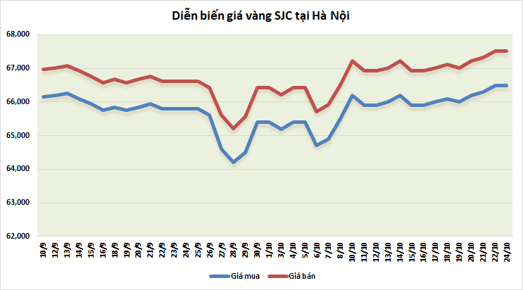 thi truong vang sang 2410 giam nhe sang dau tuan