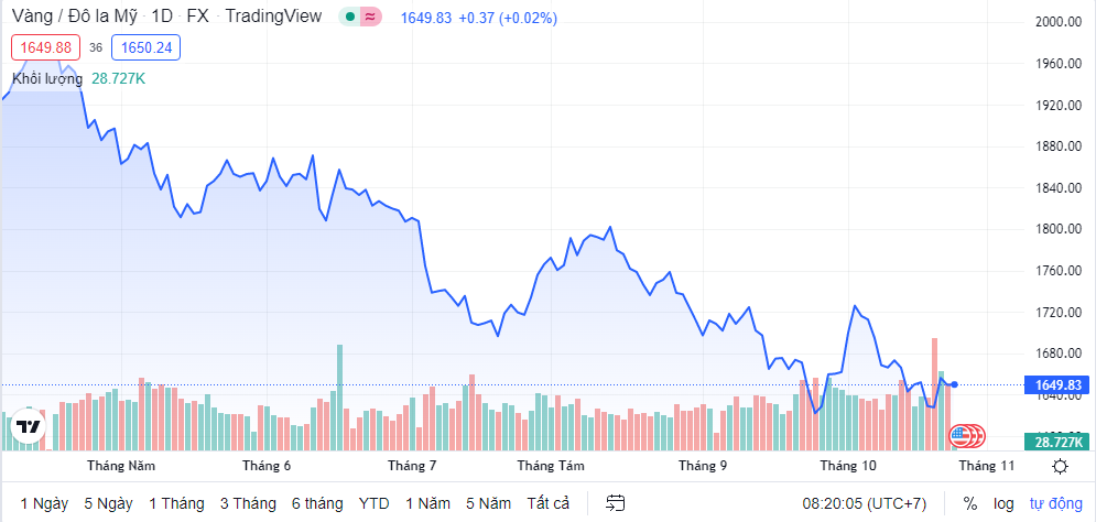 thi truong vang sang 2510 nhich nhe sau phien giam tro lai