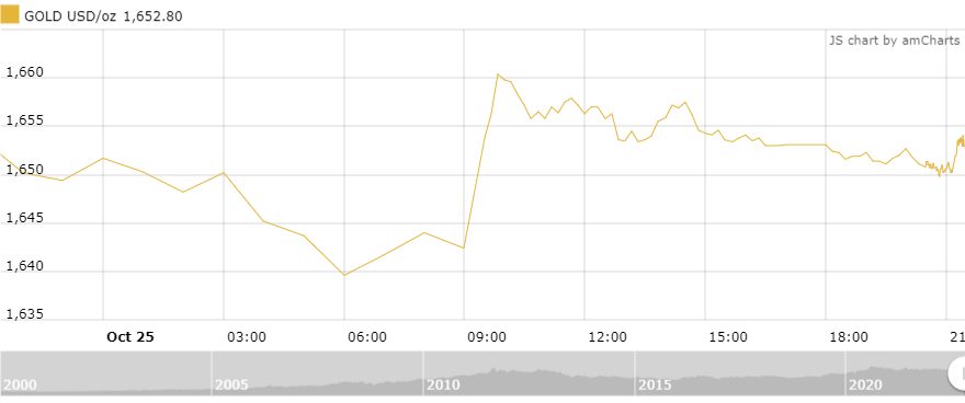 Thị trường vàng sáng 26/10: Giảm nhẹ nhưng còn triển vọng tăng thi truong vang sang 2610 giam nhe nhung con trien vong tang