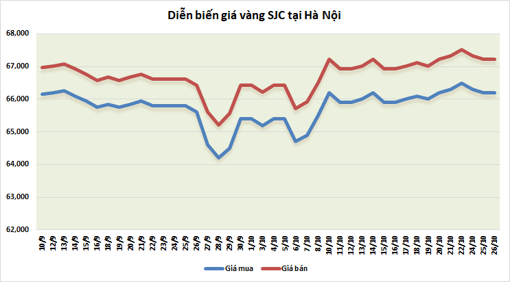 Thị trường vàng sáng 26/10: Giảm nhẹ nhưng còn triển vọng tăng thi truong vang sang 2610 giam nhe nhung con trien vong tang
