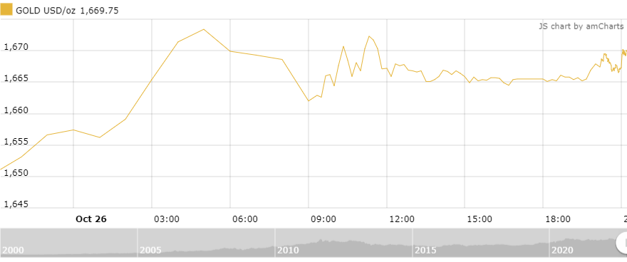 thi truong vang sang 2710 tiep da tang gia