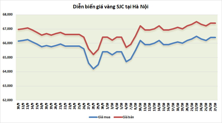 thi truong vang sang 2710 tiep da tang gia
