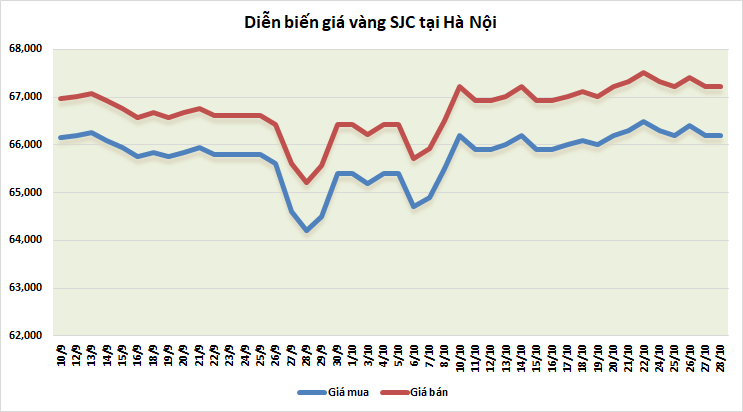 Thị trường vàng sáng 28/10: Giảm khi bạc xanh lấy lại sức mạnh thi truong vang sang 2810 giam khi bac xanh lay lai suc manh