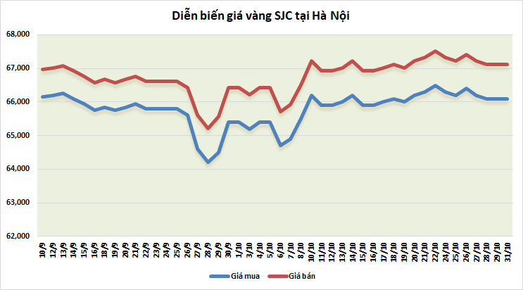 thi truong vang sang 3110 tiep tuc giam