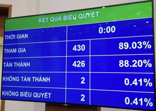 Quốc hội thông qua mục tiêu tăng trưởng GDP 6,8% năm 2020