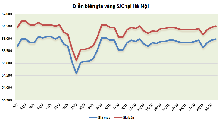 thi truong vang 211 tang nhe va cho doi ket qua bau cu my