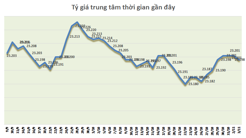 ty gia ngay 311 bac xanh lui buoc truoc them bau cu my