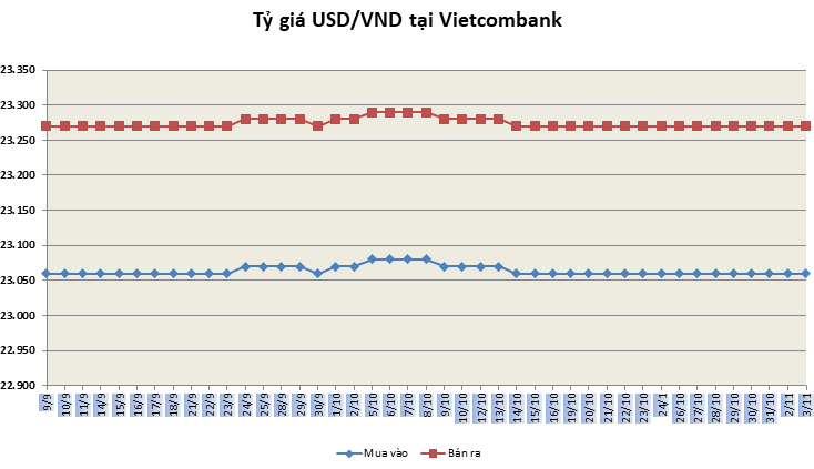 ty gia ngay 311 bac xanh lui buoc truoc them bau cu my
