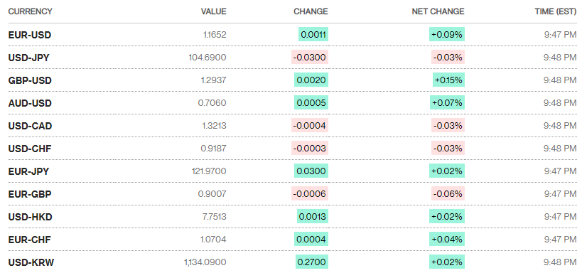 ty gia ngay 311 bac xanh lui buoc truoc them bau cu my
